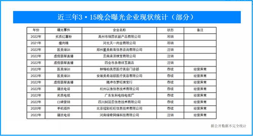 央视3 15晚会3年曝光60多家企业 后续如何 超过40 有行政处罚记录